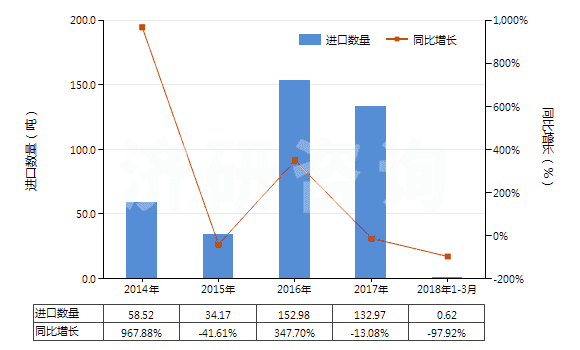 2014-2018年3月中國(guó)苯酚的鹽(HS29071190)進(jìn)口量及增速統(tǒng)計(jì)